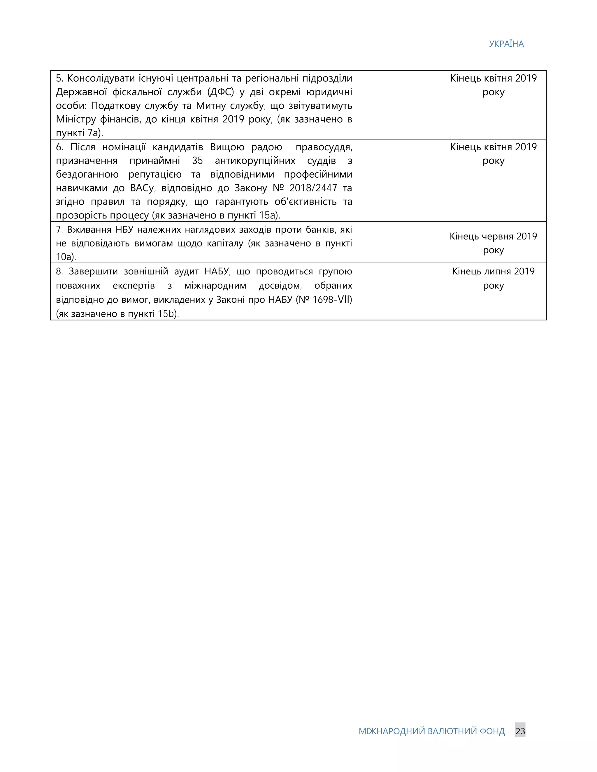УКРАЇНА
МІЖНАРОДНИЙ ВАЛЮТНИЙ ФОНД 23
5. Консолідувати існуючі центральні та регіональні підрозділи
Державної фіскальної служби (ДФС) у дві окремі юридичні
особи: Податкову службу та Митну службу, що звітуватимуть
Міністру фінансів, до кінця квітня 2019 року, (як зазначено в
пункті 7а).
Кінець квітня 2019
року
6. Після номінації кандидатів Вищою радою правосуддя,
призначення принаймні 35 антикорупційних суддів з
бездоганною репутацією та відповідними професійними
навичками до ВАСу, відповідно до Закону № 2018/2447 та
згідно правил та порядку, що гарантують об'єктивність та
прозорість процесу (як зазначено в пункті 15a).
Кінець квітня 2019
року
7. Вживання НБУ належних наглядових заходів проти банків, які
не відповідають вимогам щодо капіталу (як зазначено в пункті
10а).
Кінець червня 2019
року
8. Завершити зовнішній аудит НАБУ, що проводиться групою
поважних експертів з міжнародним досвідом, обраних
відповідно до вимог, викладених у Законі про НАБУ (№ 1698-VII)
(як зазначено в пункті 15b).
Кінець липня 2019
року
 