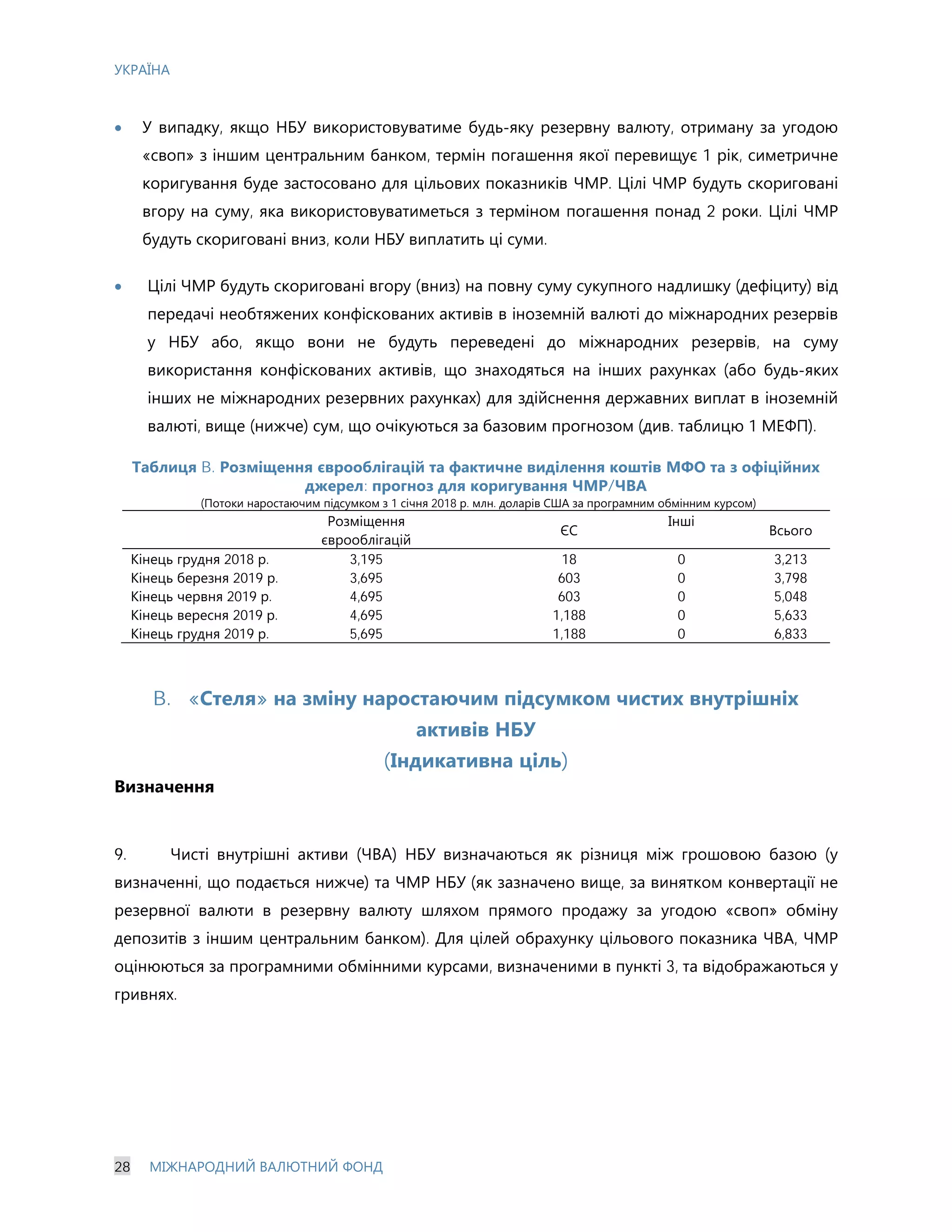 УКРАЇНА
28 МІЖНАРОДНИЙ ВАЛЮТНИЙ ФОНД
· У випадку, якщо НБУ використовуватиме будь-яку резервну валюту, отриману за угодою
«своп» з іншим центральним банком, термін погашення якої перевищує 1 рік, симетричне
коригування буде застосовано для цільових показників ЧМР. Цілі ЧМР будуть скориговані
вгору на суму, яка використовуватиметься з терміном погашення понад 2 роки. Цілі ЧМР
будуть скориговані вниз, коли НБУ виплатить ці суми.
· Цілі ЧМР будуть скориговані вгору (вниз) на повну суму сукупного надлишку (дефіциту) від
передачі необтяжених конфіскованих активів в іноземній валюті до міжнародних резервів
у НБУ або, якщо вони не будуть переведені до міжнародних резервів, на суму
використання конфіскованих активів, що знаходяться на інших рахунках (або будь-яких
інших не міжнародних резервних рахунках) для здійснення державних виплат в іноземній
валюті, вище (нижче) сум, що очікуються за базовим прогнозом (див. таблицю 1 МЕФП).
Таблиця B. Розміщення єврооблігацій та фактичне виділення коштів МФО та з офіційних
джерел: прогноз для коригування ЧМР/ЧВА
(Потоки наростаючим підсумком з 1 січня 2018 р. млн. доларів США за програмним обмінним курсом)
Розміщення
єврооблігацій
ЄС
Інші
Всього
Кінець грудня 2018 р. 3,195 18 0 3,213
Кінець березня 2019 р. 3,695 603 0 3,798
Кінець червня 2019 р.
Кінець вересня 2019 р.
Кінець грудня 2019 р.
4,695
4,695
5,695
603
1,188
1,188
0
0
0
5,048
5,633
6,833
B. «Стеля» на зміну наростаючим підсумком чистих внутрішніх
активів НБУ
(Індикативна ціль)
Визначення
9. Чисті внутрішні активи (ЧВА) НБУ визначаються як різниця між грошовою базою (у
визначенні, що подається нижче) та ЧМР НБУ (як зазначено вище, за винятком конвертації не
резервної валюти в резервну валюту шляхом прямого продажу за угодою «своп» обміну
депозитів з іншим центральним банком). Для цілей обрахунку цільового показника ЧВА, ЧМР
оцінюються за програмними обмінними курсами, визначеними в пункті 3, та відображаються у
гривнях.
 