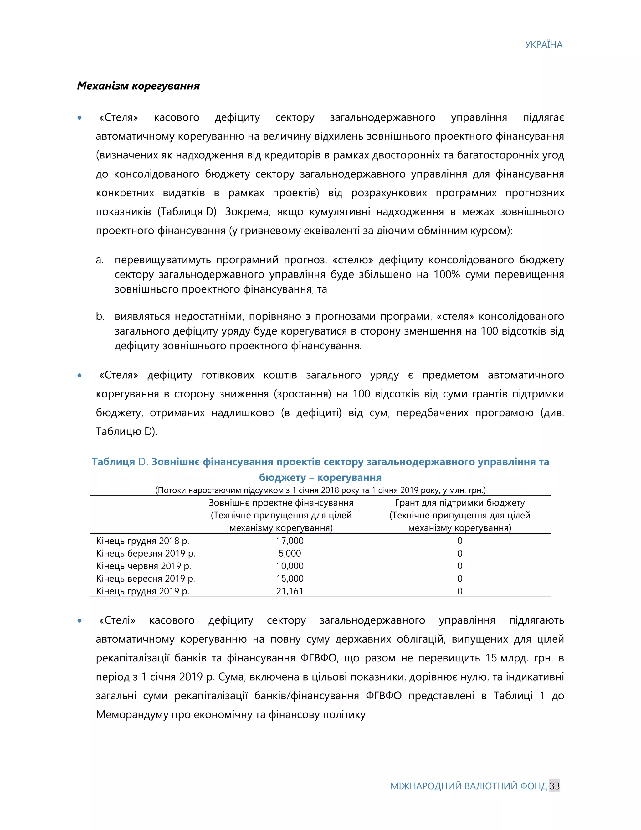 УКРАЇНА
МІЖНАРОДНИЙ ВАЛЮТНИЙ ФОНД 33
Механізм корегування
· «Стеля» касового дефіциту сектору загальнодержавного управління підлягає
автоматичному корегуванню на величину відхилень зовнішнього проектного фінансування
(визначених як надходження від кредиторів в рамках двосторонніх та багатосторонніх угод
до консолідованого бюджету сектору загальнодержавного управління для фінансування
конкретних видатків в рамках проектів) від розрахункових програмних прогнозних
показників (Таблиця D). Зокрема, якщо кумулятивні надходження в межах зовнішнього
проектного фінансування (у гривневому еквіваленті за діючим обмінним курсом):
a. перевищуватимуть програмний прогноз, «стелю» дефіциту консолідованого бюджету
сектору загальнодержавного управління буде збільшено на 100% суми перевищення
зовнішнього проектного фінансування; та
b. виявляться недостатніми, порівняно з прогнозами програми, «стеля» консолідованого
загального дефіциту уряду буде корегуватися в сторону зменшення на 100 відсотків від
дефіциту зовнішнього проектного фінансування.
· «Стеля» дефіциту готівкових коштів загального уряду є предметом автоматичного
корегування в сторону зниження (зростання) на 100 відсотків від суми грантів підтримки
бюджету, отриманих надлишково (в дефіциті) від сум, передбачених програмою (див.
Таблицю D).
Таблиця D. Зовнішнє фінансування проектів сектору загальнодержавного управління та
бюджету – корегування
(Потоки наростаючим підсумком з 1 січня 2018 року та 1 січня 2019 року, у млн. грн.)
Зовнішнє проектне фінансування
(Технічне припущення для цілей
механізму корегування)
Грант для підтримки бюджету
(Технічне припущення для цілей
механізму корегування)
Кінець грудня 2018 р. 17,000 0
Кінець березня 2019 р. 5,000 0
Кінець червня 2019 р. 10,000 0
Кінець вересня 2019 р. 15,000 0
Кінець грудня 2019 р. 21,161 0
· «Стелі» касового дефіциту сектору загальнодержавного управління підлягають
автоматичному корегуванню на повну суму державних облігацій, випущених для цілей
рекапіталізації банків та фінансування ФГВФО, що разом не перевищить 15 млрд. грн. в
період з 1 січня 2019 р. Сума, включена в цільові показники, дорівнює нулю, та індикативні
загальні суми рекапіталізації банків/фінансування ФГВФО представлені в Таблиці 1 до
Меморандуму про економічну та фінансову політику.
 