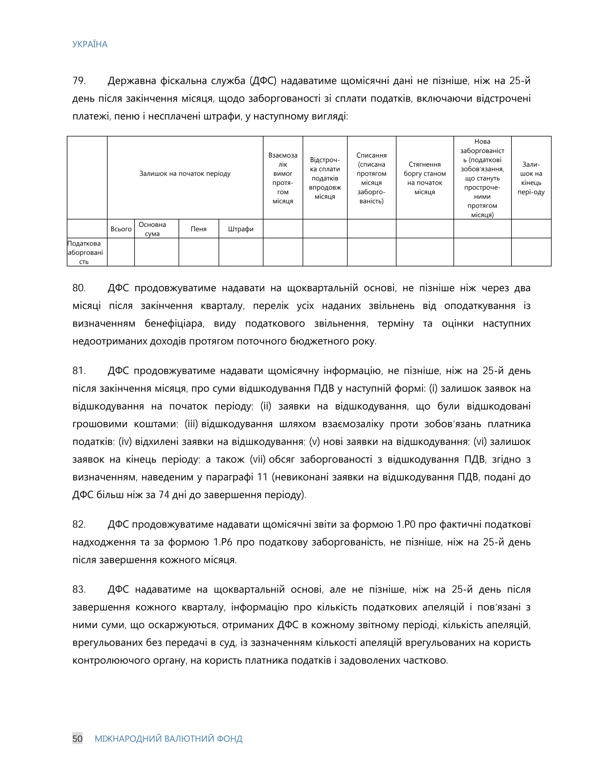 УКРАЇНА
50 МІЖНАРОДНИЙ ВАЛЮТНИЙ ФОНД
79. Державна фіскальна служба (ДФС) надаватиме щомісячні дані не пізніше, ніж на 25-й
день після закінчення місяця, щодо заборгованості зі сплати податків, включаючи відстрочені
платежі, пеню і несплачені штрафи, у наступному вигляді:
Залишок на початок періоду
Взаємоза
лік
вимог
протя-
гом
місяця
Відстроч-
ка сплати
податків
впродовж
місяця
Списання
(списана
протягом
місяця
заборго-
ваність)
Стягнення
боргу станом
на початок
місяця
Нова
заборгованіст
ь (податкові
зобов’язання,
що стануть
простроче-
ними
протягом
місяця)
Зали-
шок на
кінець
пері-оду
Всього
Основна
сума
Пеня Штрафи
Податкова
заборговані
сть
80. ДФС продовжуватиме надавати на щоквартальній основі, не пізніше ніж через два
місяці після закінчення кварталу, перелік усіх наданих звільнень від оподаткування із
визначенням бенефіціара, виду податкового звільнення, терміну та оцінки наступних
недоотриманих доходів протягом поточного бюджетного року.
81. ДФС продовжуватиме надавати щомісячну інформацію, не пізніше, ніж на 25-й день
після закінчення місяця, про суми відшкодування ПДВ у наступній формі: (i) залишок заявок на
відшкодування на початок періоду; (ii) заявки на відшкодування, що були відшкодовані
грошовими коштами; (iii) відшкодування шляхом взаємозаліку проти зобов’язань платника
податків; (iv) відхилені заявки на відшкодування; (v) нові заявки на відшкодування; (vi) залишок
заявок на кінець періоду; а також (vii) обсяг заборгованості з відшкодування ПДВ, згідно з
визначенням, наведеним у параграфі 11 (невиконані заявки на відшкодування ПДВ, подані до
ДФС більш ніж за 74 дні до завершення періоду).
82. ДФС продовжуватиме надавати щомісячні звіти за формою 1.Р0 про фактичні податкові
надходження та за формою 1.Р6 про податкову заборгованість, не пізніше, ніж на 25-й день
після завершення кожного місяця.
83. ДФС надаватиме на щоквартальній основі, але не пізніше, ніж на 25-й день після
завершення кожного кварталу, інформацію про кількість податкових апеляцій і пов’язані з
ними суми, що оскаржуються, отриманих ДФС в кожному звітному періоді, кількість апеляцій,
врегульованих без передачі в суд, із зазначенням кількості апеляцій врегульованих на користь
контролюючого органу, на користь платника податків і задоволених частково.
 