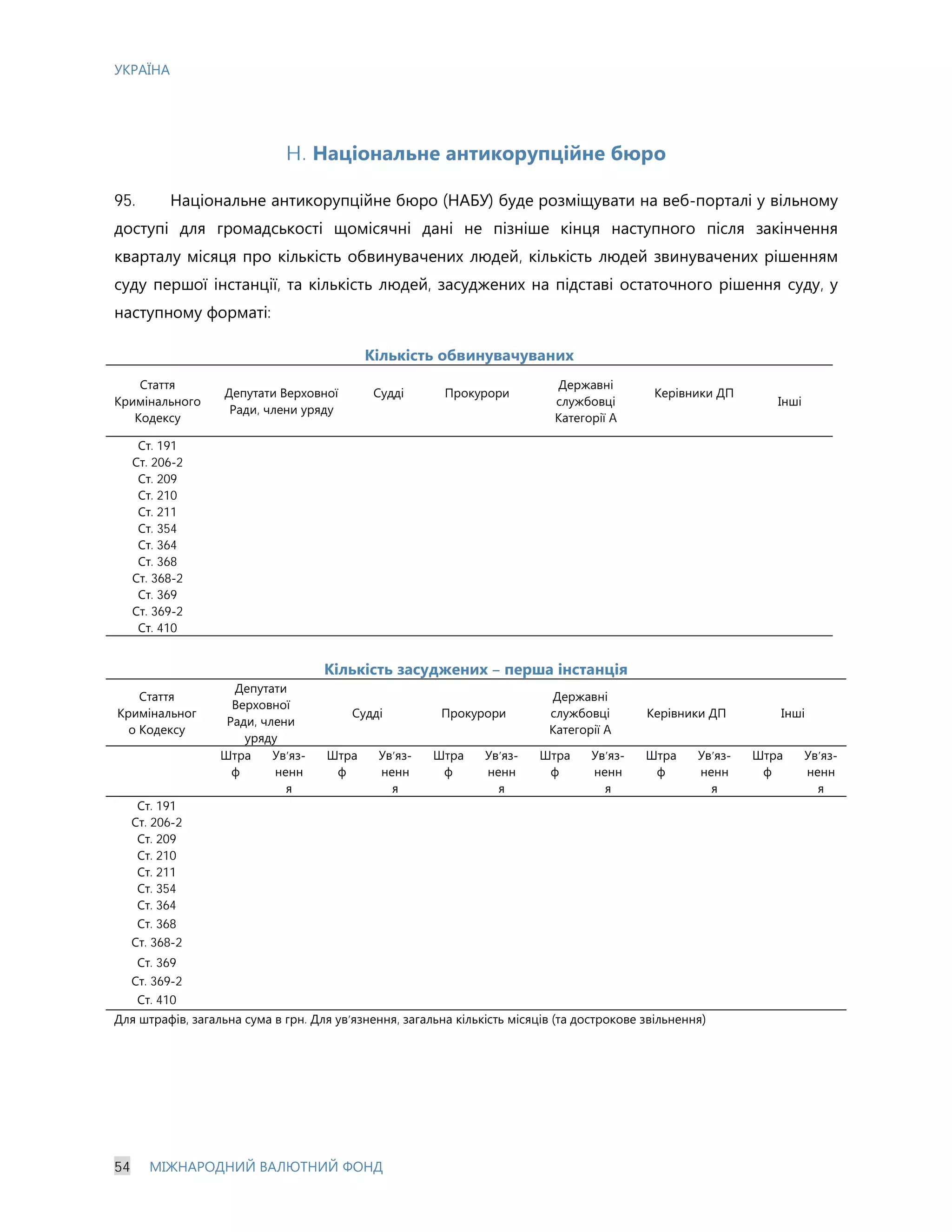 УКРАЇНА
54 МІЖНАРОДНИЙ ВАЛЮТНИЙ ФОНД
H. Національне антикорупційне бюро
95. Національне антикорупційне бюро (НАБУ) буде розміщувати на веб-порталі у вільному
доступі для громадськості щомісячні дані не пізніше кінця наступного після закінчення
кварталу місяця про кількість обвинувачених людей, кількість людей звинувачених рішенням
суду першої інстанції, та кількість людей, засуджених на підставі остаточного рішення суду, у
наступному форматі:
Кількість обвинувачуваних
Стаття
Кримінального
Кодексу
Депутати Верховної
Ради, члени уряду
Судді Прокурори
Державні
службовці
Категорії A
Керівники ДП
Інші
Ст. 191
Ст. 206-2
Ст. 209
Ст. 210
Ст. 211
Ст. 354
Ст. 364
Ст. 368
Ст. 368-2
Ст. 369
Ст. 369-2
Ст. 410
Кількість засуджених – перша інстанція
Стаття
Кримінальног
о Кодексу
Депутати
Верховної
Ради, члени
уряду
Судді Прокурори
Державні
службовці
Категорії A
Керівники ДП Інші
Штра
ф
Ув’яз-
ненн
я
Штра
ф
Ув’яз-
ненн
я
Штра
ф
Ув’яз-
ненн
я
Штра
ф
Ув’яз-
ненн
я
Штра
ф
Ув’яз-
ненн
я
Штра
ф
Ув’яз-
ненн
я
Ст. 191
Ст. 206-2
Ст. 209
Ст. 210
Ст. 211
Ст. 354
Ст. 364
Ст. 368
Ст. 368-2
Ст. 369
Ст. 369-2
Ст. 410
Для штрафів, загальна сума в грн. Для ув’язнення, загальна кількість місяців (та дострокове звільнення)
 