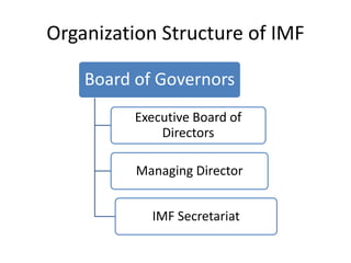 Organization Structure of IMF
Board of Governors
Executive Board of
Directors
Managing Director
IMF Secretariat
 