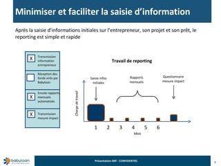 Minimiser et faciliter la saisie d’information Après la saisie d’informations initiales sur l’entrepreneur, son projet et son prêt, le reporting est simple et rapide Travail de reporting 1  2  3  4  5  6 Mois Saisie infos initiales Rapports mensuels Questionnaire mesure impact Charge de travail X Transmission information entrepreneur Réception des fonds virés par Babyloan Envoie rapports mensuels automatisés Transmission mesure impact X X 9 