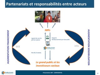 Partenariats et responsabilités entre acteurs 10 IMFs Le grand public et les investisseurs sociaux €€€ info AUGMENTATION FINANCEMENT Logiciel de suivi de prêt (en option) Rapports Remboursement par mensualité Prêt 0% d’intérêts Babyloan AUGMENTATION SENSIBILISATION 