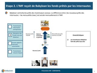 Etape 2. L’IMF reçoit de Babyloan les fonds prêtés par les internautes 5 Babyloan centralise les prêts des investisseurs sociaux. La différence entre [ les nouveaux prêts des internautes – les mensualités dues ] est versée mensuellement à l’IMF. Nouveaux prêts Nouveaux prêts € 30,000 Mensualités des prêts antérieurs €12,000 € 18,000 Balance forwarded  to partner € 30,000 Caractéristiques Les investisseurs Babyloan font des prêts taux zéro Babyloan Transmission information entrepreneur Réception des fonds virés par Babyloan X Envoie rapports mensuels automatisés Transmission mesure impact X IMF partenaire 