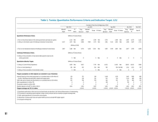 Table 1. Tunisia: Quantitative Performance Criteria and Indicative Target, 1/2/
TUNISIA
14
Mar 2015
Prog. Prog. Prog.
04/25/14 08/29/14 08/29/14
Quantitative Performance Criteria (Millions of Tunisian Dinars)
1. Floor on the primary balance of the central government (cash basis excl. grants) -1,116 Met -2,806 -1,549 Met -3,793 -2,386 Met -5,587 -4,374 -1,162
2. Ceiling on net domestic assets of the Banque Centrale de Tunisie (Stock) 4,327 2,457 Met 4,086 4,903 3,371 Met 3,961 5,115 2,842 Met 1,466 3,187 2,711
(Millions of US$)
3. Floor on net international reserves of the Banque Centrale de Tunisie (Stock) 5,067 5,180 Met 4,754 4,228 4,342 Met 5,487 4,744 5,005 Met 6,877 5,709 6,058
Continuous Performance Criteria (Millions of Tunisian Dinars)
4. Ceiling on the accumulation of new external debt payment arrears by the
central government 0 Met 0 0 Met 0 0 Met 0 0 0
Quantitative Indicative Targets (Millions of Tunisian Dinars)
5. Ceiling on Current Primary Expenditure 4,058 Met 8,267 7,745 Met 12,915 11,910 Met 18,033 18,191 4,860
6. Floor on Social Spending 3/ 282 Met 562 624 Met 962 836 Not Met 1,412 1,412 310
7. Ceiling on the accumulation of new domestic arrears 0 Met 0 0 Met 0 0 Met 0 0 0
Program assumptions on which adjusters are calculated in case of deviations
External Financing of the central government on a cumulative basis (in US$ million) 4/ 230 707 269 1,438 1178 2,647 1996 894
of which: Multilateral (excluding IMF), bilateral and budget grants 201 528 201 812 524 1,534 884 628
Public debt service (interest and amortization) on a cumulative basis (in US$ million) 203 506 459 662 655 913 894 230
Bank recapitalization (in million TD) 0 0 0 300 0 700 0 0
Privatization receipts (in million USD) 0 0 0 0 0 0 0 0
Resident deposits at the BCT (in million USD) 5/ 1,852 1,852 1,607 1,852 1,389 1,852 1,852 1852
Program exchange rate TD/ U.S. dollars 1.55235 1.55235 1.55235 1.55235 1.55235 1.55235 1.55235 1.55235
1/ Quantitative performance criteria and structural benchmarks are described in the Technical Memorandum of Understanding.
2/ For purposes of calculating program adjusters, foreign currency amounts will be converted at program exchange rates.
3/ Public capital expenditures on social sectors and programs.
4/ Disbursment, includes project loans and capital market access but excludes IMF budget support.
5/ At program exchange rate.
Adjusted
target
Adjusted
target
Adjusted
target
PC Status
Sep 2014Mar 2014
PC Status
Jun 2014
Actual
PC
Status
New PC
Cumulative Flows Since the Beginning of 2014
Actual Actual
Revised
PC
Dec 2014
 