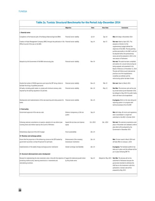 TUNISIA
20
Objective Date New Date Comments
I. Financial sector
Completion of the financial audit of the Banque National Agricole (BNA) Financial sector stability Jul-14 Sep-14 Met with delay in November 2014.
Creation of Asset Management Company (AMC) through the publication in the
Official Journal of the Law on the AMC.
Financial sector stability Sep-14 Apr-15 Not met. Reset to April 2015. The
adoption of Article 4 of the
supplementary budget defined the
objectives of the AMC. The law granting
juridical personality to the AMC could not
be adopted before the parliamentary
recess and will be adopted in 2015 in the
next session of Parliament.
Adoption by the Government of the BNA restructuring plan. Financial sector stability Nov-14 Not met. The audit has been completed,
and options for a sound restructuring are
being assessed, and presented to the
Board of Directors on November 11, 2014.
The plan will follow sound international
practices once the recapitalization
modalities are defined and the
restructuring option has been chosen.
Double the number of DGSB supervisors and revise the CBT hiring criteria to
facilitate the hiring of qualified personnel.
Financial sector stability Nov-14 Mar-15 Not met. Reset to March 2015.
All banks, including public banks, to comply with minimum solvency ratio
required by the existing regulations (10 percent)
Financial sector stability Dec.-14 May-15 Not Met. The minimum ratio will be met
by private banks by end-December 2014,
but delayed to May 2015 for public banks,
which still have to be recapitalized.
Development and implementation of the new reporting and rating system for
banks
Financial sector stability Dec-14 In progress. Work on the new rating and
reporting system is in progress with
technical assistance from the IMF.
II. Fiscal policy
Government approval of the new tax code Enhance transparency of the tax
system
Sep-14 Met with delay. All norms and regulations
were consolidated in a single text
submitted to the ANC in October 2014.
Following national consultations on taxation, adoption of a tax reform plan
covering direct and indirect taxes by the Council of Ministers.
Expand the tax base and improve
equity
Oct.-2014 Dec.-2014 Not met. The national consultations took
place in November and validated a reform
plan which will be adopted by the
Government in December 2014.
Parliamentary Approval of the 2015 budget Fiscal sustainability Dec-14
III. Monetary and exchange policies
Ensure that the proportion of the refinancing volume at the CBT backed by
government securities is at least 40 percent for each bank
Enhancement of the monetary
transmission mechanism
Dec-14 Met. Circular issued in March 2014 and
will take effect on January 1, 2015
Implementation of the weekly foreign exchange auction mechanism Greater exchange rate flexibility Dec-14 In progress. The hardware platform has
been put in place, and the software will be
put in place following IMF TA.
IV. Structural reforms/private sector development
Decrees for implementing the new investment code, in line with the objective of
protecting market access, reducing restrictions to investments and
rationalizing incentives
Support for balanced growth driven
by the private sector
Sep-14 Delayed to May-2015 Not Met. The decrees will not be
submitted to Parliament because the
government decided to withdraw the
draft law on the investment code from
parliament; a revised code will be
prepared by May 2015.
Table 2a. Tunisia: Structural Benchmarks for the Period July–December 2014
 