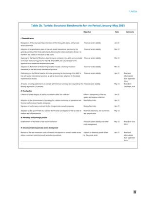 TUNISIA
21
Table 2b. Tunisia: Structural Benchmarks for the Period January–May 2015
Objective Date Comments
I. Financial sector
Designation of fit and proper Board members of the three public banks, with private
sector experience.
Financial sector stability Jan-15
Adoption of recapitalization plans in line with sound international practices by the
general assembly of the three public banks, following the criteria outlined in Annex 1 to
the MEFP and based on the results of the audits.
Financial sector stability Mar-15
Approval by the Board of Directors of performance contracts in line with norms included
in the bank restructuring plans for the STB, BH and BNA and subordinated to the
approval of the respective recapitalization plans.
Financial sector stability Mar-15
Adoption by Parliament of the banking law (that includes a banking resolution
framework) in line with sound international practices
Financial sector stability Mar-15
Publication, on the Official Gazette, of the law governing the functioning of the AMC in
line with sound international practices, as well as Government adoption of the related
implemetation decrees.
Financial sector stability Apr-15 Reset and
reformulated
from September
2014.
All banks, including public banks, to comply with minimum solvency ratio required by the
existing regulations (10 percent)
Financial sector stability May-15 Reset from
December 2014
II. Fiscal policy
Creation of a new category of public accountants called "tax collectors " Enhance transparency of the tax
system and revenue collection
Jan-15
Adoption by the Governmment of a strategy for a better monitoring of operations and
financial performance of public enterprises
Reduce fiscal risks Apr-15
Signature of performance contracts for the 5 largest state-owned companies Reduce fiscal risks Apr-15
Adoption by the government of a calendar for the total convergence of the tax rates of
onshore and offshore sectors
Minimize distortions, and tax fairness
and simplification
May-15
III. Monetary and exchange policies
Establishment of the lender of last resort mechanism Financial system stability and better
crisis management
May-15 Reset from June
2014.
IV. Structural reforms/private sector development
Revision of the new investment code in line with the objective to protect market access,
reduce investment restrictions, and rationalize exemptions.
Support for balanced growth driven
by the private sector
Apr-15 Reset and
reformulated
from September
2014.
 