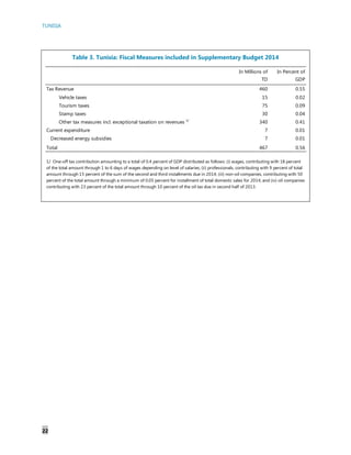 TUNISIA
22
Table 3. Tunisia: Fiscal Measures included in Supplementary Budget 2014
In Millions of
TD
In Percent of
GDP
Tax Revenue 460 0.55
Vehicle taxes 15 0.02
Tourism taxes 75 0.09
Stamp taxes 30 0.04
Other tax measures incl. exceptional taxation on revenues 1/
340 0.41
Current expenditure 7 0.01
Decreased energy subsidies 7 0.01
Total 467 0.56
1/ One-off tax contribution amounting to a total of 0.4 percent of GDP distributed as follows: (i) wages, contributing with 18 percent
of the total amount through 1 to 6 days of wages depending on level of salaries; (ii) professionals, contributing with 9 percent of total
amount through 15 percent of the sum of the second and third installments due in 2014; (iii) non-oil companies, contributing with 50
percent of the total amount through a minimum of 0.05 percent for installment of total domestic sales for 2014; and (iv) oil companies
contributing with 23 percent of the total amount through 10 percent of the oil tax due in second half of 2013.
 