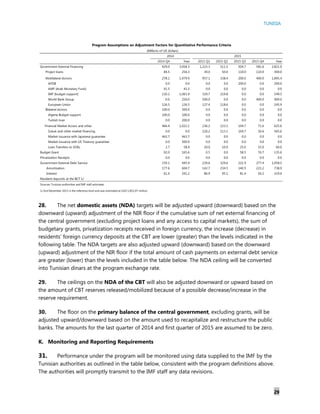 TUNISIA
29
28. The net domestic assets (NDA) targets will be adjusted upward (downward) based on the
downward (upward) adjustment of the NIR floor if the cumulative sum of net external financing of
the central government (excluding project loans and any access to capital markets), the sum of
budgetary grants, privatization receipts received in foreign currency, the increase (decrease) in
residents’ foreign currency deposits at the CBT are lower (greater) than the levels indicated in the
following table. The NDA targets are also adjusted upward (downward) based on the downward
(upward) adjustment of the NIR floor if the total amount of cash payments on external debt service
are greater (lower) than the levels included in the table below. The NDA ceiling will be converted
into Tunisian dinars at the program exchange rate.
29. The ceilings on the NDA of the CBT will also be adjusted downward or upward based on
the amount of CBT reserves released/mobilized because of a possible decrease/increase in the
reserve requirement.
30. The floor on the primary balance of the central government, excluding grants, will be
adjusted upward/downward based on the amount used to recapitalize and restructure the public
banks. The amounts for the last quarter of 2014 and first quarter of 2015 are assumed to be zero.
K. Monitoring and Reporting Requirements
31. Performance under the program will be monitored using data supplied to the IMF by the
Tunisian authorities as outlined in the table below, consistent with the program definitions above.
The authorities will promptly transmit to the IMF staff any data revisions.
2014 Q4 Year 2015 Q1 2015 Q2 2015 Q3 2015 Q4 Year
Government External Financing 929.0 3,058.3 1,223.3 511.5 504.7 581.6 2,821.0
Project loans 84.5 256.3 30.0 50.0 110.0 110.0 300.0
Multilateral donors 278.1 1,479.9 957.1 338.4 200.0 400.0 1,895.4
AFDB 0.0 0.0 0.0 0.0 200.0 0.0 200.0
AMF (Arab Monetary Fund) 41.5 41.5 0.0 0.0 0.0 0.0 0.0
IMF (budget support) 110.1 1,061.9 329.7 219.8 0.0 0.0 549.5
World Bank Group 0.0 250.0 500.0 0.0 0.0 400.0 900.0
European Union 126.5 126.5 127.4 118.6 0.0 0.0 245.9
Bilateral donors 100.0 300.0 0.0 0.0 0.0 0.0 0.0
Algeria Budget support 100.0 100.0 0.0 0.0 0.0 0.0 0.0
Turkish loan 0.0 200.0 0.0 0.0 0.0 0.0 0.0
Financial Market Access and other 466.4 1,022.1 236.2 123.1 194.7 71.6 625.6
Sukuk and other market financing 0.0 0.0 226.2 113.1 169.7 56.6 565.6
Market issuance with Japanese guarantee 463.7 463.7 0.0 0.0 0.0 0.0 0.0
Market issuance with US Treasury guarantee 0.0 500.0 0.0 0.0 0.0 0.0 0.0
Loan Transfers to SOEs 2.7 58.4 10.0 10.0 25.0 15.0 60.0
Budget Grant 92.0 165.6 0.5 0.0 58.5 76.7 135.6
Privatization Receipts 0.0 0.0 0.0 0.0 0.0 0.0 0.0
Government External Debt Service 239.1 945.9 229.6 329.6 221.9 277.4 1,058.5
Amortization 177.6 604.7 142.7 234.5 140.5 221.2 738.9
Interest 61.4 341.2 86.9 95.1 81.4 56.2 319.6
Resident deposits at the BCT 1/
Sources: Tunisian authorities and IMF staff estimates.
1/ End December 2013 is the reference level and was estimated at USD 1,852.07 million.
Program Assumptions on Adjustment Factors for Quantitative Performance Criteria
(Millions of US dollars)
20152014
 