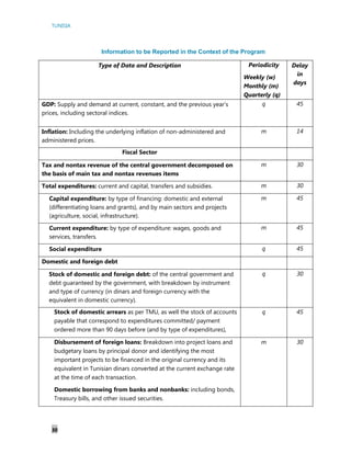 TUNISIA
30
Information to be Reported in the Context of the Program
Type of Data and Description Periodicity
Weekly (w)
Monthly (m)
Quarterly (q)
Delay
in
days
GDP: Supply and demand at current, constant, and the previous year’s
prices, including sectoral indices.
q 45
Inflation: Including the underlying inflation of non-administered and
administered prices.
m 14
Fiscal Sector
Tax and nontax revenue of the central government decomposed on
the basis of main tax and nontax revenues items
m 30
Total expenditures: current and capital, transfers and subsidies. m 30
Capital expenditure: by type of financing: domestic and external
(differentiating loans and grants), and by main sectors and projects
(agriculture, social, infrastructure).
m 45
Current expenditure: by type of expenditure: wages, goods and
services, transfers.
m 45
Social expenditure q 45
Domestic and foreign debt
Stock of domestic and foreign debt: of the central government and
debt guaranteed by the government, with breakdown by instrument
and type of currency (in dinars and foreign currency with the
equivalent in domestic currency).
q 30
Stock of domestic arrears as per TMU, as well the stock of accounts
payable that correspond to expenditures committed/ payment
ordered more than 90 days before (and by type of expenditures),
q 45
Disbursement of foreign loans: Breakdown into project loans and
budgetary loans by principal donor and identifying the most
important projects to be financed in the original currency and its
equivalent in Tunisian dinars converted at the current exchange rate
at the time of each transaction.
Domestic borrowing from banks and nonbanks: including bonds,
Treasury bills, and other issued securities.
m 30
 