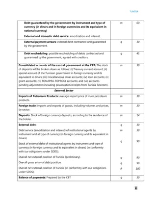 TUNISIA
31
Debt guaranteed by the government: by instrument and type of
currency (in dinars and in foreign currencies and its equivalent in
national currency)
External and domestic debt service: amortization and interest.
m 60
External payment arrears: external debt contracted and guaranteed
by the government.
q 30
Debt rescheduling: possible rescheduling of debts contracted and
guaranteed by the government, agreed with creditors.
q 45
Consolidated accounts of the central government at the CBT: The stock
of deposits will be broken down as follows: (i) Treasury current account; (ii)
special account of the Tunisian government in foreign currency and its
equivalent in dinars; (iii) miscellaneous dinar accounts; (iv) loan accounts; (v)
grant accounts; (vi) FONAPRA-FOPRODI accounts; and (vii) accounts
pending adjustment (including privatization receipts from Tunisia Telecom).
m 30
External Sector
Imports of Petroleum Products: average import price of main petroleum
products.
m 30
Foreign trade: imports and exports of goods, including volumes and prices,
by sector.
m 30
Deposits: Stock of foreign currency deposits, according to the residence of
the holder.
m 14
External debt:
Debt service (amortization and interest) of institutional agents by
instrument and at type of currency (in foreign currency and its equivalent in
dinars).
Stock of external debt of institutional agents by instrument and type of
currency (in foreign currency and its equivalent in dinars) (in conformity
with our obligations under SDDS).
Overall net external position of Tunisia (preliminary).
Overall gross external debt position
Overall net external position of Tunisia (in conformity with our obligations
under SDDS).
q
m
q
q
q
A
30
30
90
90
90
180
Balance of payments: Prepared by the CBT q 30
 
