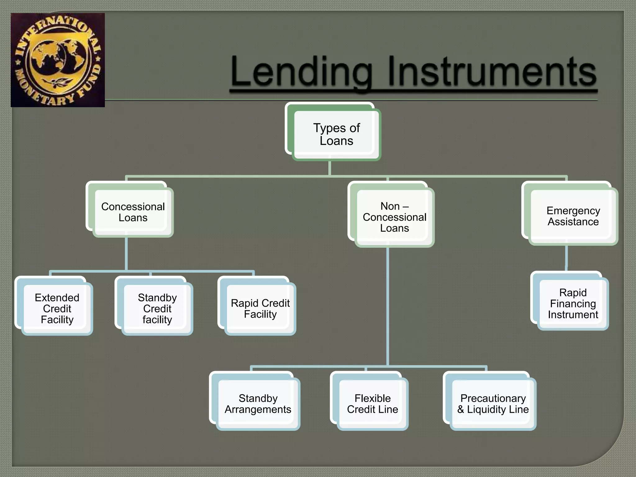 Types of
Loans
Concessional
Loans
Extended
Credit
Facility
Standby
Credit
facility
Rapid Credit
Facility
Non –
Concessional
Loans
Standby
Arrangements
Flexible
Credit Line
Precautionary
& Liquidity Line
Emergency
Assistance
Rapid
Financing
Instrument
 