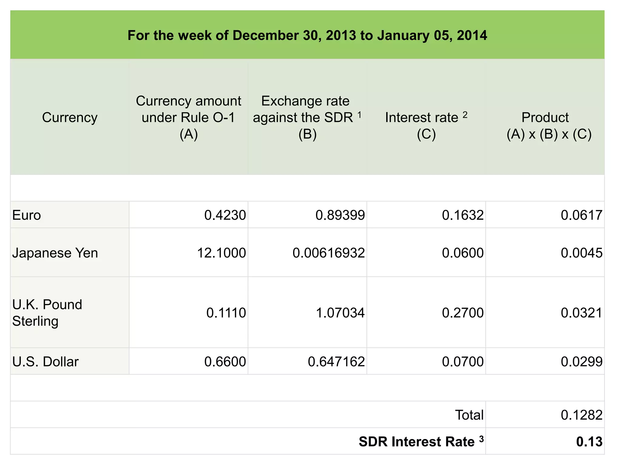 For the week of December 30, 2013 to January 05, 2014
Currency
Currency amount
under Rule O-1
(A)
Exchange rate
against the SDR 1
(B)
Interest rate 2
(C)
Product
(A) x (B) x (C)
Euro 0.4230 0.89399 0.1632 0.0617
Japanese Yen 12.1000 0.00616932 0.0600 0.0045
U.K. Pound
Sterling
0.1110 1.07034 0.2700 0.0321
U.S. Dollar 0.6600 0.647162 0.0700 0.0299
Total 0.1282
SDR Interest Rate 3 0.13
 