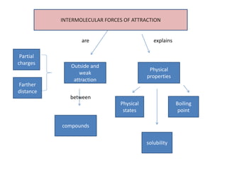 INTERMOLECULAR FORCES OF ATTRACTION
Outside and
weak
attraction
Physical
properties
Physical
states
Boiling
point
compounds
Partial
charges
Farther
distance
solubility
are
between
explains
 