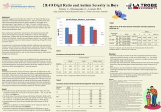 2D:4D Digit Ratio and Autism Severity in Boys
                                                                                                   Green, C., Dissanayake, C., Loesch, D.Z.
                                                                                          Olga Tennison Autism Research Centre, La Trobe University, Australia

Background
It has been suggested that the digit ratio of the 2nd to 4th fingers (2D:4D) may be
negatively correlated with prenatal testosterone. Digit ratio can be viewed as an
index of testosterone level by the 14th week of pregnancy1, with a low 2D:4D                                                                                                                               Table 3
indicating longer 4th digits relative to 2nd digits. The lower the 2D:4D ratio, the
higher the prenatal testosterone level. In general, males have a low 2D:4D while
                                                                                                                                                                                                           Differences in 2D:4D Ratios between Participants with ASD compared to
females have a higher 2D:4D, indicating a negative correlation between digit ratio
                                                                                                                                                                                                           those with AD
and prenatal testosterone levels.
                                                                                                                                                                                                                                                                                                                            95% CI
Many studies have reported that prenatal levels of testosterone correlate with                                                                                                                               Classification
autistic traits during infancy and early childhood2-5, as well as with language                                                                                                                                                               n            M (SD)                    t (df)              P             LL            UL   Cohen’s d
                                                                                                                                                                                                                Cut-Offs
development6. Children with AD have been reported to have lower 2D:4D than                                                                                                                                 SA            ASD                 15        0.934 (0.02)               0.36 (42)
                                                                                                                                                                                                                                                                                                      0.80         -0.020       -0.026      0.09
children with HFA/AspD. Cognitive and psychological profiles have also been related                                                                                                                                      AD                  58        0.931 (0.04)
to 2D:4D, especially measures of systemising and empathising, although the results                                                                                                                         SA + RRB      ASD                 8         0.941 (0.03)               0.64 (57)
                                                                                                                                                                                                                                                                                                      0.64         -0.023       0.037       0.20
have been mixed7-12.                                                                                                                                                                                                     AD                  51        0.934 (0.04)
                                                                                                                                                                                                           Severity      ASD                 8         0.939 (0.02)               0.28 (59)
                                                                                                                                                                                                                                                                                                      0.78         -0.025       -0.034      0.13
Inconsistencies in the literature are likely to be due to differences in measurement                                                                                                                                     AD                  53        0.935 (0.04)
method, as well as differences in operationalizing autistic traits and other variables
                                                                                                                                                                                                           Note. ASD = Participants above the ASD cut-off; AD = Participants above the AD cut-off; CI =
of interest. To date, autistic characteristics have been defined by scores on a variety                                                                                                                    Confidence Interval; LL = Lower Limit; UL = Upper Limit.
of measures, including the Autism Quotient (AQ) and the Autism Diagnostic                    Table 1
Observation Schedule (ADOS), as well as other measures thought to reflect autistic
strengths and weaknesses.                                                                    Correlations of Parental 2D:4D to Child 2D:4D                                                                 Discussion
                                                                                                                                                                                                           • This is the first study to compare 2D:4D ratio in individuals with AD and ASD as
Objectives                                                                                                                                   2D:4D Correlations                                              determined by autism severity cut-offs across ADOS modules 1-3. The revised
The objective in the current study was to compare 2D:4D ratios between boys with                                                                                                                             ADOS algorithm severity score allows for comparison amongst individuals with
an Autism Spectrum Disorder (ASD) and typically developing (TD) boys to ascertain                                     Mother                        Father                         Mother + Father           ASD, regardless of age and verbal ability.
if boys with ASD have lower 2D:4D ratios, and presumably have had higher exposure                                                                                                                          • Consistent with previous research, the data indicated a lower 2D:4D ratio amongst
                                                                                             Diagnosis         n           r        p       n         r           p            n         r           p
to prenatal testosterone. Associations between 2D:4D ratio and autism severity, as                                                                                                                           boys with an ASD, implying higher prenatal testosterone levels compared to TD
rated by the ADOS revised algorithms13, were also explored.                                  TD               35       0.269      0.12     27      -0.133        0.51         37      0.056        0.74      boys.
                                                                                                                                                                                                           • No associations were found between children’s and parents’ measurements,
                                                                                             ASD              67       -0.033     0.79     31      0.183         0.32         69      0.059        0.629     indicating that familial factors are not implicated in determining the digit ratios
Method
Participants comprised of 77 boys (4-16 years of age) with an ASD and 38 TD boys,            TD +ASD          102      0.053      0.60     58      0.118         0.34         106     0.061        0.53      studied here.
along with their parents. DSM IV diagnosis of ASD was confirmed by administration                                                                                                                          • As with many autism measurements, there was more variability in 2D:4D ratios in
of the ADOS. Measurements of the second and fourth fingers were obtained by                  Note. Mother + Father = Average 2D:4D of Mother and Father for each participant.
                                                                                                                                                                                                             the ASD group than in the TD group, possibly reflecting the increased
measuring from the metacarpophalangeal joint to the finger-tip to establish 2D:4D                                                                                                                            heterogeneity inherent in affected individuals.
ratios for all the boys and their parents. Measurements were collected as part of a                                                                                                                        References
larger, ongoing, longitudinal study; an average of 2D:4D ratios was calculated for           Table 2                                                                                                       1. Galis, F., Ten Broeck, C., Van Dongen, S., & Wijnaendts, L. (2009). Sexual Dimoprhism in the Prenatal
                                                                                                                                                                                                           Ratio (2D:4D). Archives of Sexual Behavior, 39, 57-62.
each participant based on the number of visits each participant had completed to                                                                                                                           2. Knickmeyer, R., & Baron-Cohen, S. (2006). Fetal testosterone and sex differences. Early Human
                                                                                                                                                                                                           Development, 82, 755-760.
date. In order to preserve the variability of the ASD group, outliers were adjusted          Correlation between 2D:4D and ADOS Revised Algorithm Totals and Severity                                      3. Auyeung, B., Baron-Cohen, S., Chapman, E., Knickmeyer, R., Taylor, K., & Hackett, G. (2006). Foetal
                                                                                                                                                                                                           testosterone and the child systemizing quotient. European Journal of Endocrinology, 155, 123-130.
according to the method recommended by Tabachnick and Fidell (2007)14.                                                                                                                                     4. Chapman, E., Baron-Cohen, S., Auyeung, B., Knickmeyer, R., Taylor, K., & Hackett, G. (2006). Fetal
                                                                                             Algorithm              ADOS                                                                                   testosterone and empathy: Evidence from the Empathy Quotient (EQ) and the "Reading the Mind in
                                                                                                                                             n                            r                    p           the Eyes" test. Social Neuroscience, 1(2), 135-148.
Results                                                                                      Totals                 Module                                                                                 5. Knickmeyer, R., Taylor, K., Raggatt, P., Hackett, G., & Baron-Cohen, S. (2006). Fetal testosterone and
                                                                                                                                                                                                           empathy. Hormones and Behavior, 49(3), 282-292.
  The 2D:4D ratio was significantly lower in boys with ASD (M = 0.931, SD = .04)                                      1                     19                           0.20                 0.41         6. Manning, J. T., Baron-Cohen, S., Wheelwright, S., & Sanders, G. (2001). The 2nd to 4th digit ratio and
                                                                                             SA                       2                     11                           0.28                 0.41         autism. Developmental Medicine & Child Neurology, 43, 160-164.
  compared to TD boys (M = 0.952, SD = 0.03), t(113) = 2.99, p = .003, d = .62, 95%                                                                                                                        7. van Honk, J., Schutter, D., Bos, P., Kruijt, A., Lentjes, E., & Baron-Cohen, S. (2011). Testosterone
                                                                                                                      3                     34                           0.04                 0.81         administration impairs cognitive empathy in women depending on second-to-fourth digit ratio.
  CI = [0.01, 0.04] (Figure 1)                                                                                                                                                                             Proceedings of the National Academy of Sciences of the United States of America, 108 (8), 3448-3452.
                                                                                                                      1                     19                           0.00                 0.99         8. Putz, D., Gaulin, S., Sporter, R., & McBurney, D. (2004). Sex hormones and finger length: What does
  The 2D:4D ratios of the mothers of boys with ASD (M = 0.958, SD = 0.04) and TD             RRB                      2                     11                          -0.00                 0.99         2D:4D indicate? Evolution and Human Behavior, 25, 182-199.
  (M = 0.962, SD = 0.04) and fathers of boys with ASD (M = 0.945, SD =0.03) and TD                                    3                     34                           0.00                 0.99
                                                                                                                                                                                                           9. Voracek, M., & Dressler, S. (2006). Lack of correlation between digit ratio (2D:4D) and Baron-Cohen’s
                                                                                                                                                                                                           “Reading the Mind in the Eyes” test, empathy, systemising, and autism-spectrum quotients in a
  (M = 0.955, SD = 0.03) did not differ significantly between, or within, groups.                                     1                     19                           0.15                 0.53         general population sample. Personality and Individual Differences, 41, 1481-1491.
                                                                                                                                                                                                           10. von Horn, A., Bäckman, L., Davidsson, T., & Hansen, S. (2010). Empathizing, systemizing and finger
   Parental measures of 2D:4D did not correlate with child measures of 2D:4D                 SA + RRB                 2                     11                           0.20                 0.55         length ratio in a Swedish sample. Scandinavian Journal of Psychology, 51, 31–37.
                                                                                                                                                                                                           11. Manning, J., Baron-Cohen, S., Wheelwright, S., & Fink, B. (2010) Is digit ratio (2D:4D) related to
  (Table 1)                                                                                                           3                     34                           0.04                 0.83         systemizing and empathizing? Evidence from direct finger measurements reported in the BBC internet
                                                                                                                                                                                                           survey. Personality and Individual Differences, 48, 767-771.
  There were no significant correlations between 2D:4D and autism severity, nor                                                                                                                            12. Valla, J., & Ceci, S. (2011). Can sex differences be tied to the long reach of prenatal hormones?
  between 2D:4D and algorithm totals (Table 2)                                               Severity                1-3                    64                          0.09                  0.46         Brain organization theory, digit ratio (2D/4D), and sex differences in preferences and cognition.
                                                                                                                                                                                                           Perspectives on Psychological Science, 6, 134-146.
  There were no significant differences between AD and ASD groups on 2D:4D                                                                                                                                 13. Gotham, K., Pickles, A., & Lord, C. (2009). Standardizing ADOS scores for a measure of severity in
                                                                                                                                                                                                           Autism Spectrum Disorders. Journal of Autism and Developmental Disorders, 39 (5), 693-705.
  ratios (as determined by the different ADOS algorithm classifications) (Table 3)           Note. SA = Social Affect; RRB = Restricted Repetitive Behaviours.
                                                                                                                                                                                                           14. Tabachnick, B., & Fidell, L. (2007). Using Multivariate Statistics (5th ed.). Pearson International
                                                                                                                                                                                                           Edition.
 
