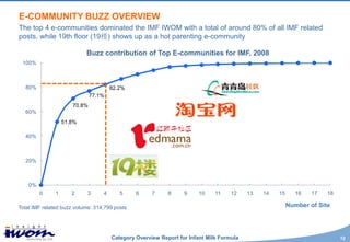 E-COMMUNITY BUZZ OVERVIEW
The top 4 e-communities dominated the IMF IWOM with a total of around 80% of all IMF related
posts, while 19th floor (19楼) shows up as a hot parenting e-community

                           Buzz contribution of Top E-communities for IMF, 2008
 100%



  80%                                 82.2%
                              77.1%
                      70.8%
  60%
                   51.8%

  40%



  20%



    0%
         0     1      2     3     4      5     6     7     8     9    10     11    12    13   14   15     16    17   18

Total IMF related buzz volume: 314,799 posts                                                            Number of Site




                                      Category Overview Report for Infant Milk Formula                                    12
 