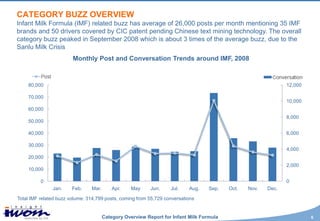 CATEGORY BUZZ OVERVIEW
Infant Milk Formula (IMF) related buzz has average of 26,000 posts per month mentioning 35 IMF
brands and 50 drivers covered by CIC patent pending Chinese text mining technology. The overall
category buzz peaked in September 2008 which is about 3 times of the average buzz, due to the
Sanlu Milk Crisis
                        Monthly Post and Conversation Trends around IMF, 2008


    80,000                                                                                                     12,000

    70,000
                                                                                                               10,000
    60,000
                                                                                                               8,000
    50,000

    40,000                                                                                                     6,000

    30,000
                                                                                                               4,000
    20,000
                                                                                                               2,000
    10,000

          0                                                                                                    0
               Jan.     Feb.    Mar.       Apr.    May     Jun.    Jul.    Aug.    Sep.   Oct.   Nov.   Dec.

Total IMF related buzz volume: 314,799 posts, coming from 55,729 conversations


                                       Category Overview Report for Infant Milk Formula                                 6
 