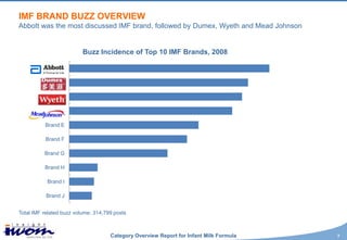 IMF BRAND BUZZ OVERVIEW
Abbott was the most discussed IMF brand, followed by Dumex, Wyeth and Mead Johnson


                          Buzz Incidence of Top 10 IMF Brands, 2008

            Abbott

           Dumex

            Wyeth

          Brand D

          Brand E

           Brand F

          Brand G

          Brand H

           Brand I

           Brand J


Total IMF related buzz volume: 314,799 posts



                                     Category Overview Report for Infant Milk Formula   7
 