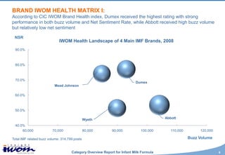 BRAND IWOM HEALTH MATRIX I:
According to CIC IWOM Brand Health index, Dumex received the highest rating with strong
performance in both buzz volume and Net Sentiment Rate, while Abbott received high buzz volume
but relatively low net sentiment

 NSR
                             IWOM Health Landscape of 4 Main IMF Brands, 2008
 90.0%



 80.0%



 70.0%
                                                                          Dumex
                          Mead Johnson

 60.0%



 50.0%

                                               Wyeth                                    Abbott

 40.0%
     60,000              70,000                80,000       90,000           100,000       110,000        120,000

Total IMF related buzz volume: 314,799 posts                                                         Buzz Volume


                                     Category Overview Report for Infant Milk Formula                               8
 