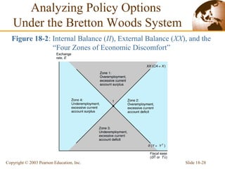 Slide 18-28Copyright © 2003 Pearson Education, Inc.
Figure 18-2: Internal Balance (II), External Balance (XX), and the
“Four Zones of Economic Discomfort”
Analyzing Policy Options
Under the Bretton Woods System
 