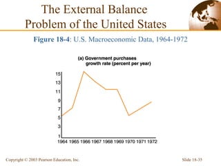 Slide 18-35Copyright © 2003 Pearson Education, Inc.
Figure 18-4: U.S. Macroeconomic Data, 1964-1972
The External Balance
Problem of the United States
 