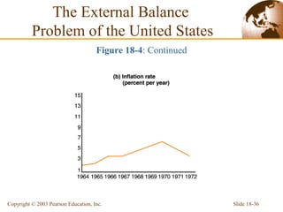 Slide 18-36Copyright © 2003 Pearson Education, Inc.
Figure 18-4: Continued
The External Balance
Problem of the United States
 
