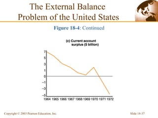 Slide 18-37Copyright © 2003 Pearson Education, Inc.
The External Balance
Problem of the United States
Figure 18-4: Continued
 