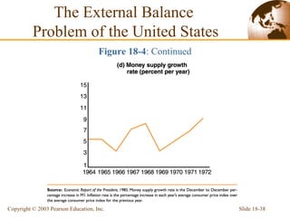 Slide 18-38Copyright © 2003 Pearson Education, Inc.
The External Balance
Problem of the United States
Figure 18-4: Continued
 