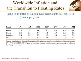 Slide 18-40Copyright © 2003 Pearson Education, Inc.
Table 18-1: Inflation Rates in European Countries, 1966-1972
(percent per year)
Worldwide Inflation and
the Transition to Floating Rates
 