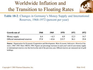Slide 18-42Copyright © 2003 Pearson Education, Inc.
Table 18-2: Changes in Germany’s Money Supply and International
Reserves, 1968-1972 (percent per year)
Worldwide Inflation and
the Transition to Floating Rates
 