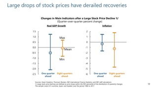 10
Large drops of stock prices have derailed recoveries
Changes in Main Indicators after a Large Stock Price Decline 1/
(Quarter-over-quarter percent change)
Sources: Haver Analytics; Thomson Reuters; IMF International Finance Statistics; and IMF staff calculations.
1/ Large stock price declines are defined as price drops within the fifth percentile of the distribution of quarterly changes.
The sample covers G7 countries, Spain, and Sweden over the period 1980 to 2017.
Real GDP Growth Inflation
-2.5
-2.0
-1.5
-1.0
-0.5
0.0
0.5
1.0
1.5
0 1 2 3
One quarter
ahead
Eight quarters
ahead
-6
-5
-4
-3
-2
-1
0
1
2
0 1 2 3
One quarter
ahead
Eight quarters
ahead
Max
Mean
Min
 