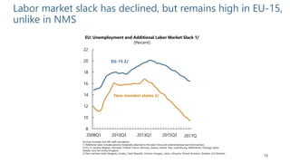 15
Labor market slack has declined, but remains high in EU-15,
unlike in NMS
Sources: Eurostat; and IMF staff calculations.
1/ Additional slack includes persons marginally attached to the labor force and underemployed part-time workers.
2/ EU-15: Austria, Belgium, Denmark, Finland, France, Germany, Greece, Ireland, Italy, Luxembourg, Netherlands, Portugal, Spain,
Sweden, and the United Kingdom
3/ New member states: Bulgaria, Croatia, Czech Republic, Estonia, Hungary, Latvia, Lithuania, Poland, Romania, Slovakia, and Slovenia.
EU: Unemployment and Additional Labor Market Slack 1/
(Percent)
8
10
12
14
16
18
20
22
2008Q1 2010Q3 2013Q1 2015Q3 2017Q
New member states 3/
EU-15 2/
 