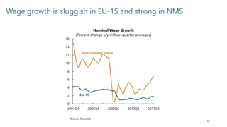 16
Wage growth is sluggish in EU-15 and strong in NMS
Source: Eurostat.
0
2
4
6
8
10
12
14
16
2001Q4 2005Q4 2009Q4 2013Q4 2017Q4
New member states
EU-15
Nominal Wage Growth
(Percent change y/y in four-quarter averages)
 