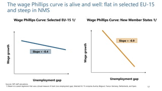 17
The wage Phillips curve is alive and well: flat in selected EU-15
and steep in NMS
Sources: IMF staff calculations.
1/ Based on a panel regression that uses a broad measure of slack (non-employment gap). Selected EU-15 comprise Austria, Belgium, France, Germany, Netherlands, and Spain.
Wage Phillips Curve: New Member States 1/Wage Phillips Curve: Selected EU-15 1/
Wagegrowth
Unemployment gap
Slope = -0.4
Wagegrowth
Unemployment gap
Slope = -0.9
 