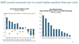 19
NMS current accounts are in a much better position than pre-crisis
Current Account Balance, 2017
(Percent of GDP)
Sources: IMF, World Economic Outlook; and IMF staff calculations.
1/ The current account norm estimate for Hungary and Slovenia is for 2016.
-4
-2
0
2
4
6
8
SVN BGR HRV HUN EST CZE LTU POL SVK LVA ROU
Actual current account balance Current account norm 1/
New Member States:
Export Market Shares, 2017 versus 2007-08 Average
(Percent change)
0
10
20
30
40
50
60
ROU LTU POL BGR SVK EST CZE HUN LVA SVN HRV
 