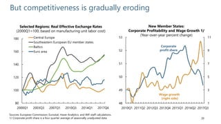 20
But competitiveness is gradually eroding
Sources: European Commission; Eurostat; Haver Analytics; and IMF staff calculations.
1/ Corporate profit share is a four quarter average of seasonally unadjusted data.
New Member States:
Corporate Profitability and Wage Growth 1/
(Year-over-year percent change)
1
3
5
7
9
11
48
49
50
51
52
53
2010Q1 2011Q2 2012Q3 2013Q4 2015Q1 2016Q2 2017Q3
Corporate
profit share
Wage growth
(right side)
Selected Regions: Real Effective Exchange Rates
(2000Q1=100; based on manufacturing unit labor cost)
80
100
120
140
160
180
2000Q1 2003Q3 2007Q1 2010Q3 2014Q1 2017Q4
Central Europe
Southeastern European EU member states
Baltics
Euro area
 