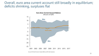 21
Overall, euro area current account still broadly in equilibrium;
deficits shrinking, surpluses flat
Sources: IMF, World Economic Outlook (WEO); and IMF staff calculations.
Euro Area: Current Account Balance
(Percent of GDP)
-25
-20
-15
-10
-5
0
5
10
15
2001 2003 2005 2007 2009 2011 2013 2015 2017
Max
Euro area
Min
 