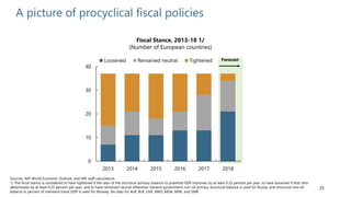 25
A picture of procyclical fiscal policies
Sources: IMF World Economic Outlook; and IMF staff calculations.
1/ The fiscal stance is considered to have tightened if the ratio of the structural primary balance to potential GDP improves by at least 0.25 percent per year, to have loosened if that ratio
deteriorates by at least 0.25 percent per year, and to have remained neutral otherwise. General government non-oil primary structural balance is used for Russia, and structural non-oil
balance in percent of mainland trend GDP is used for Norway. No data for ALB, BLR, UVK, MKD, MDA, MNE, and SMR.
Fiscal Stance, 2013-18 1/
(Number of European countries)
0
10
20
30
40
2013 2014 2015 2016 2017 2018
Loosened Remained neutral Tightened Forecast
 