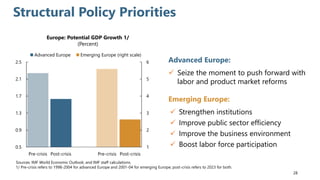 Structural Policy Priorities
Advanced Europe:
✓ Seize the moment to push forward with
labor and product market reforms
Emerging Europe:
✓ Strengthen institutions
✓ Improve public sector efficiency
✓ Improve the business environment
✓ Boost labor force participation
Europe: Potential GDP Growth 1/
(Percent)
28
Sources: IMF World Economic Outlook; and IMF staff calculations.
1/ Pre-crisis refers to 1998-2004 for advanced Europe and 2001-04 for emerging Europe; post-crisis refers to 2023 for both.
1
2
3
4
5
6
0.5
0.9
1.3
1.7
2.1
2.5
Pre-crisis Post-crisis Pre-crisis Post-crisis
Advanced Europe Emerging Europe (right scale)
 