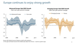 4
Europe continues to enjoy strong growth
Sources: IMF, World Economic Outlook; and IMF staff calculations.
1/ The upper and lower bounds of the shaded areas depict the minimum - maximum growth range.
Advanced Europe: Real GDP Growth
(Year-over-year percent change)
Emerging Europe: Real GDP Growth
(Year-over-year percent change)
-15
-10
-5
0
5
10
15
2000 2006 2012
Advanced Europe Euro area
2017
Min-max range 1/
-15
-10
-5
0
5
10
15
2000 2006 2012
Emerging Europe Russia
2017
Min-max range 1/
 