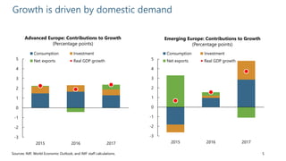 5
Growth is driven by domestic demand
Sources: IMF, World Economic Outlook; and IMF staff calculations.
Advanced Europe: Contributions to Growth
(Percentage points)
Emerging Europe: Contributions to Growth
(Percentage points)
-3
-2
-1
0
1
2
3
4
5
2015 2016 2017
Consumption Investment
Net exports Real GDP growth
-3
-2
-1
0
1
2
3
4
5
2015 2016 2017
Consumption Investment
Net exports Real GDP growth
 
