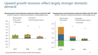 6
Upward growth revisions reflect largely stronger domestic
demand
Sources: IMF, World Economic Outlook; and IMF staff calculations.
Advanced Europe: Growth Projections and Revisions Relative to April 2017 WEO
(Growth in percent, revisions/contributions in percentage points)
Emerging Europe: Growth Projections and Revisions Relative April 2017 WEO
(Growth in percent, revisions/contributions in percentage points)
-1.5
-1.0
-0.5
0.0
0.5
1.0
1.5
2.0
2.5
3.0
2017 2018 2019
Consumption Investment
Net exports Real GDP growth revisions
GDP growth
-1.5
-0.5
0.5
1.5
2.5
3.5
2017 2018 2019
Consumption Investment
Net exports Real GDP growth
GDP growth
revisions
 
