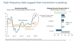 -40 -20 0 20 40 60
Euro area
United Kingdom
Switzerland
Czech Republic, Hungary, Poland,
Turkey, and South Africa
March-18
2017
7
High-frequency data suggest that momentum is peaking
Manufacturing PMIs
(Three-month moving average; deviations from 50)
Sources: European Commission; Haver Analytics; IMF World Economic Outlook; and IMF staff calculations.
1/ Measures macroeconomic data surprises relative to market expectations. A positive/negative reading means that the data releases have been stronger/worse than expected.
Citigroup Economic Surprise Index 1/
(Period average; in percent)
More-positive surprises
-6
-4
-2
0
2
4
6
8
10
Jan-10 Jan-12 Jan-14 Jan-16 Jan-18
Advanced Europe
Emerging Europe
Mar-18
 