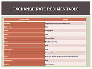 Country/Region Regime
Euro Area Single currency within: floating externally
United States Float
China Crawling peg
Japan Float
India Managed float
Russia Fixed to composite
Brazil Float
South Korea Float
Indonesia Managed float
Spain Euro zone; fixed in the European Union; float externally
South Africa Float
Estonia Currency board
EXCHANGE RATE REGIMES TABLE
 