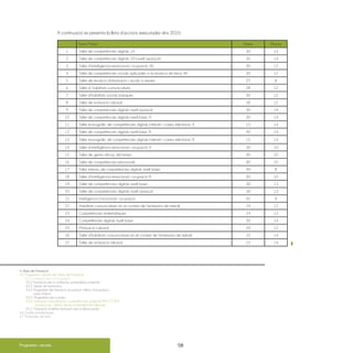 ·58·
Programes i serveis
Nom Mòdul Hores Places
1 Taller de competències digitals 1A 30 14
2 Taller de competències digitals 2A (nivell avançat) 30 14
3 Taller d’intel·ligència emocional i ocupació 3A 30 12
4 Taller de competències socials aplicades a la recerca de feina 4A 30 12
5 Taller de recerca d’informació i accés a serveis 25 8
6 Taller d’ habilitats comunicatives 38 12
7 Taller d’habilitats socials bàsiques 40 12
8 Taller de motivació laboral 38 12
9 Taller de competències digitals nivell avançat 30 14
10 Taller de competències digitals nivell bàsic A 30 14
11 Taller monogràfic de competències digitals Internet i correu electrònic A 15 14
12 Taller de competències digitals nivell bàsic B 30 14
13 Taller monogràfic de competències digitals Internet i correu electrònic B 15 14
14 Taller d’intel·ligència emocional i ocupació A 30 10
15 Taller de gestió eficaç del temps 40 10
16 Taller de competències relacionals 40 10
17 Taller intensiu de competències digitals nivell bàsic 30 8
18 Taller d’intel·ligència emocional i ocupació B 30 10
19 Taller de competències digitals nivell bàsic 30 13
20 Taller de competències digitals nivell avançat 30 13
21 Intel·ligència Emocional i ocupació 42 8
22 Habilitats comunicatives en el context de l’entrevista de treball 24 12
23 Competències matemàtiques 24 12
24 Competències digitals nivell bàsic 30 14
25 Motivació Laboral 20 12
26 Taller d’habilitats comunicatives en el context de l’entrevista de treball 32 14
27 Taller de motivació laboral 22 14
4. Àrea de Formació
4.5 Programes i serveis de l’Àrea de Formació
4.5.1 Formació per a l’ocupació
4.5.2 Formació per a col·lectius vulnerables: projecte
4.5.3 Servei de motivació.
4.5.4 Programes de formació-ocupació: tallers d’ocupació i
casa d’oficis
4.5.5. Programes per a joves
4.5.6. Formació transversal en competències: projecte IMFOCOMP:
construcció i millora de les competències laborals
4.5.7. Formació d’oferta: formació per a desocupats.
4.6 Dades estadístiques
4.7 Propostes de futur
A continuació es presenta la llista d’accions executades dins 2010:
 