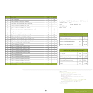 ·59· Programes i serveis de l’àrea
39 Taller intensiu de competències digitals Internet i correu 21 7
40 Taller de competències de recerca de feina 20 8
41 Taller d’assertivitat i autoestima 20 8
42 Taller de competències de recerca de feina 20 8
43 Taller de competències de recerca de feina 24 8
44 Taller de competències digitals (nivell bàsic) 35 7
45 Taller de competències de recerca de feina 20 8
46 Taller de motivació laboral 20 8
47 Taller de competències digitals (nivell bàsic) 40 7
48 Taller de competències digitals (nivell bàsic) 40 7
49 Taller de competències digitals (nivell bàsic) 42 7
50 Taller de competències digitals (nivell avançat) 35 7
TOTAL HORES 1458
A continuació es detallen les dades generals de la Memòria del
Projecte IMFOCOMP 2010:
DATES: GENER – DESEMBRE 2010
NRE.HORES:1.458
NRE.ACCIONS: 50
Dades de participants (matriculats) del taller
Núm. total de participants 591 100 %
Núm de participants que finalitzen 366 61,93 %
Núm de baixes de participants 225 38,07%
Distribució dels participants per nacionalitat
Espanyola 356 60,24%
Extranjera, comunitaria 37 6,26 %
Extranjera, Extracomunitaria 198 33,50 %
Total 591 100 %
4. Àrea de Formació
4.5 Programes i serveis de l’Àrea de Formació
4.5.1 Formació per a l’ocupació
4.5.2 Formació per a col·lectius vulnerables: projecte
4.5.3 Servei de motivació.
4.5.4 Programes de formació-ocupació: tallers d’ocupació i
casa d’oficis
4.5.5. Programes per a joves
4.5.6. Formació transversal en competències: projecte IMFOCOMP:
construcció i millora de les competències laborals
4.5.7. Formació d’oferta: formació per a desocupats.
4.6 Dades estadístiques
4.7 Propostes de futur
28 Taller d’assertivitat 22 14
29 Taller d’intel·ligència emocional i ocupació 32 10
30 Taller intensiu de competències digitals nivell bàsic 35 8
31 Taller de competències digitals nivell bàsic 35 7
32 Taller de competències digitals nivell avançat 35 7
33 Competències matemàtiques (preparació proves de nivell) 40 14
34 Intel·ligència emocional I 24 10
35 Intel·ligència emocional II 20 14
36 Recerca activa de feina i entrevista de treball 28 14
37 Taller d’alfabetització de competències digitals 24 10
38 Taller intensiu de competències digitals Internet i correu 21 7
Nom Mòdul Hores Places
 