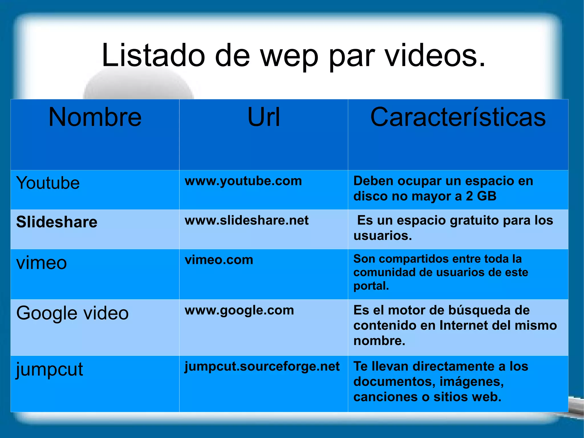 Listado de wep par videos. Nombre Url Características Youtube www.youtube.com Deben ocupar un espacio en disco no mayor a 2 GB Slideshare www.slideshare.net Es un espacio gratuito para los usuarios. vimeo vimeo.com Son compartidos entre toda la comunidad de usuarios de este portal.  Google video www.google.com Es el motor de búsqueda de contenido en Internet del mismo nombre. jumpcut jumpcut.sourceforge.net Te llevan directamente a los documentos, imágenes, canciones o sitios web.  