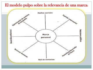 El modelo pulpo sobre la relevancia de una marca:
 
