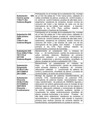 Subestación GIS
Carrera quinta
115kv/11.4kv
Codensa-Bogotá
Participación en el montaje de la subestación Gis, montaje
de un tren De celdas de 11.4kv marca areva, cableado en
celdas amarillado de planos, pruebas de control locales y
al centro de control Codensa, pruebas de alta tales como:
aislamiento, resistencia de contactos, tensión mínima de
consumo del motor y las bobinas de cada uno de los
interruptores de las celdas, look resisten e inyección
primaria a los CTS. Para verificar relación de
transformación y Caminos de Corrientes.
Subestación GIS
Calle primera
2009
115kv/11.4kv
Codensa-Bogotá
Participación en el montaje de la subestación Gis, montaje
de un tren De celdas de 11.4kv marca areva, cableado en
celdas amarillado de planos, pruebas de control locales y
al centro de control Codensa, pruebas de alta tales como:
aislamiento, resistencia de contactos, tensión mínima de
consumo del motor y las bobinas de cada uno de los
interruptores de las celdas, look resisten e inyección
primaria a los CTS. Para verificar relación de
transformación y Caminos de Corrientes.
Subestación GIS
Circo 230kv/115kv
19/11/19 al
25/11/09
Codensa-Bogotá
Mantenimiento en subestación GIS, a módulos de
línea y de transformación, cambio de protecciones de
sobre corriente, distancia, Medidores de corriente
adecuación cableado y conexionado de tableros de
control, protecciones y servicios auxiliares, amarillado de
planos, pruebas de control a subestación GIS 115kv.
Subestación
Gorgonzola
57.5kv/11.4kv
24/11/2009 al
30/11/2009
Mantenimiento en subestaciones en módulos de
línea, y de Transformación, cambio de protecciones
sobre corriente, distancia y medidores de corriente,
adecuación cableada y conexionado de tableros de
control y protecciones, amarillado de planos y pruebas de
control locales y al centro de control Codensa.
Subestación
Choconta
34.5kv/13.2kv
01/12/2009 al
30/01/2010
Choconta -
Cundinamarca
Montaje de equipos de potencia (transformadores de
corriente CTS, transformadores de potencial PTS,
interruptores de potencia tripolar, reconectadores marca
nuley, transformador de potencia de 1500MVA, figurado y
adecuación de tubería galvanizada para el montaje de las
distintas cajas de control, de cada uno de los equipos de
potencia, adecuación cableado y conexionado de tableros
de control, protección, servicios auxiliares, tendido y
conexionado de cables multiconductores amarillado de
planos, pruebas funcionales y de control. Pruebas de
alta tales como aislamiento, resistencia de contactos a
seccionadores e interruptores, look resisten e inyección
primeria para verificar caminos de corriente relación de
transformación, acompañamiento en puesta en servicio.
 